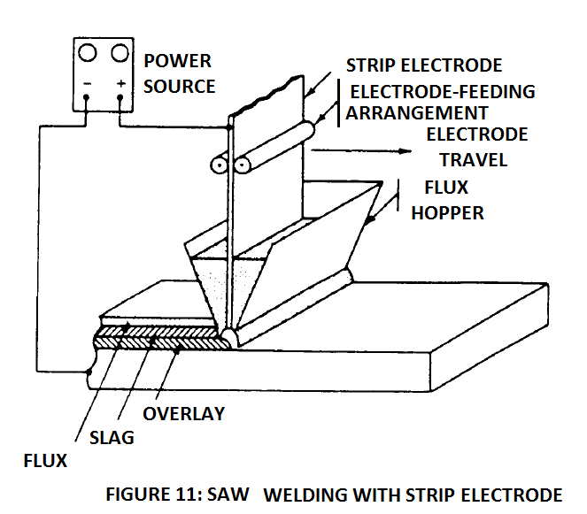 saw welding with strip electrode