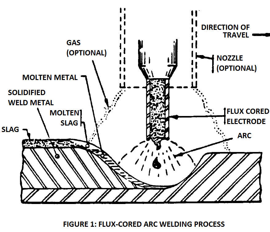 schematic of flux cored arc welding process