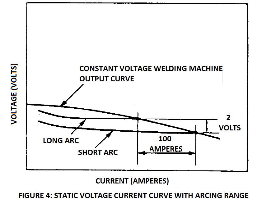 current voltage curve and arcing range in constant voltage machine