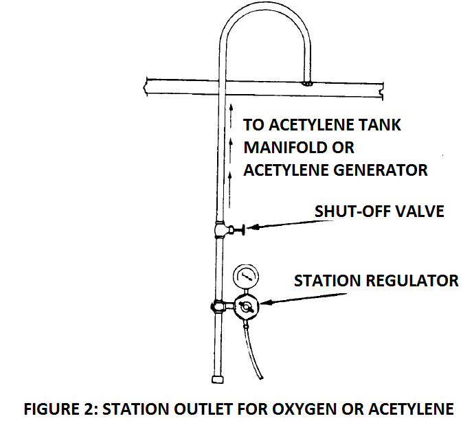 station outlet for oxygen and acetylene in oxy-acetylene welding