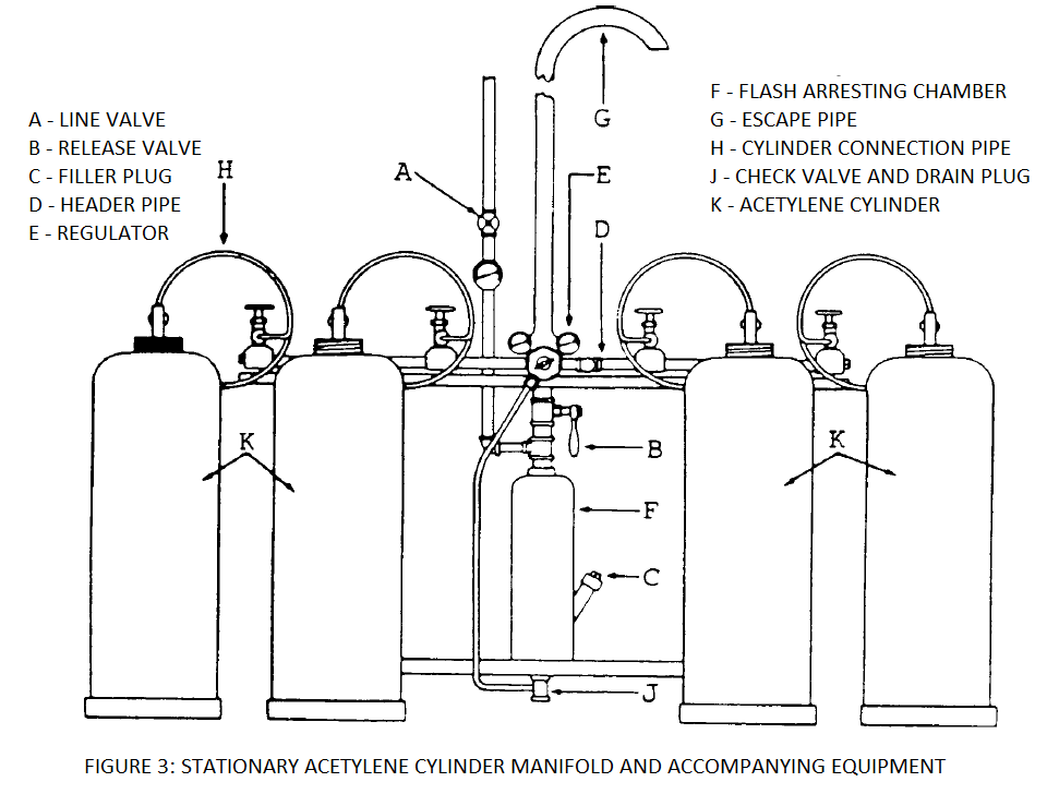 stationary acetylene cylinder manifold in oxyacetylene welding
