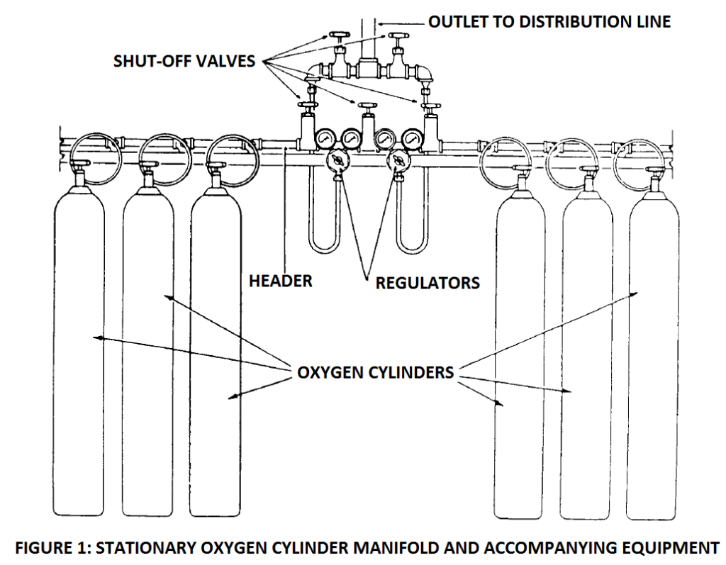 Stationary oxygen cylinder manifold 