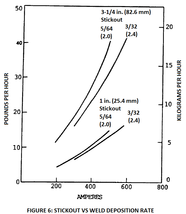 Submerged arc welding, stickout vs. deposition rates.