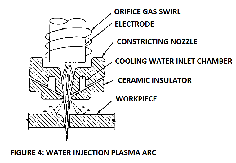 Water injection plasma arc cutting process