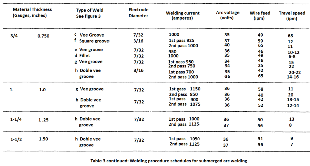 recommended welding parameters for submerged arc welding