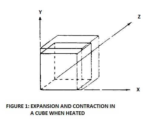 expansion and contraction in a cube