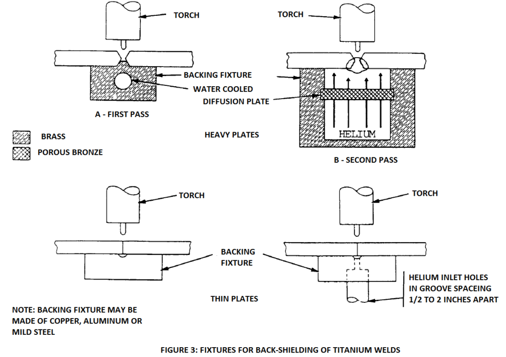 fixtures for backing shielding in titanium welding