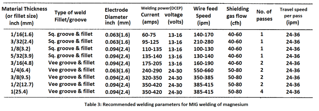 recommended welding parameters for GMAW welding of magnesium