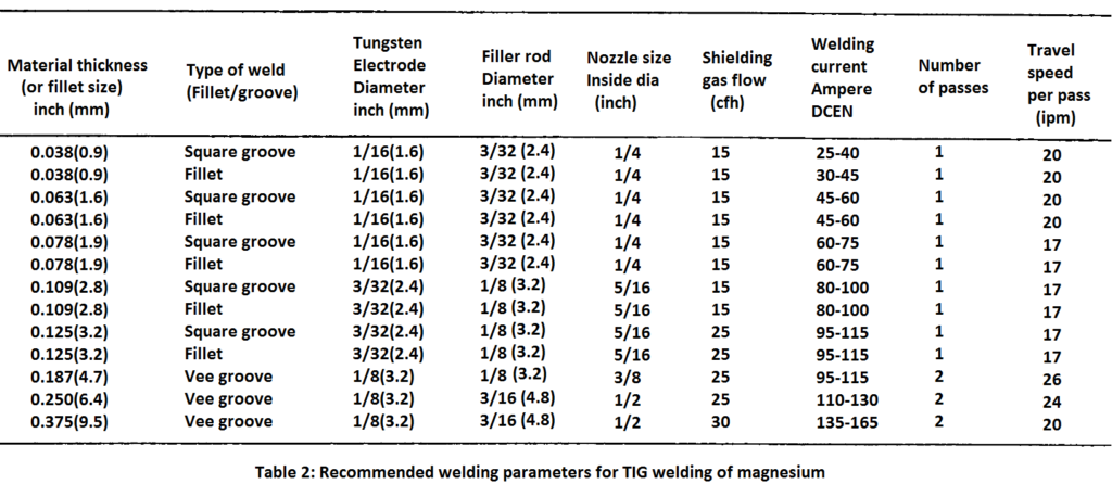recommended welding parameters for GTAW welding of magnesium