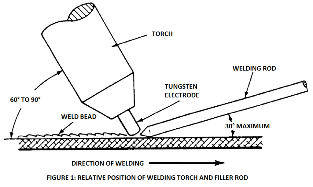 relative position of welding torch and filler rod in GTAW welding of magnesium