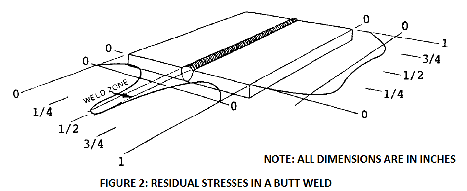 residual stress in a butt weld