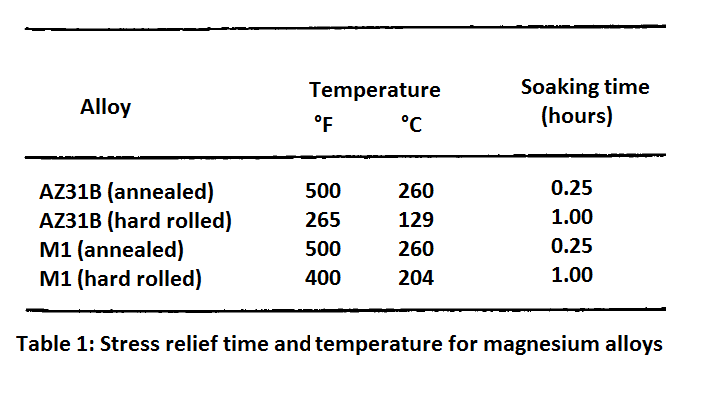 soaking time and temperature for stress relieving of magnesium alloys