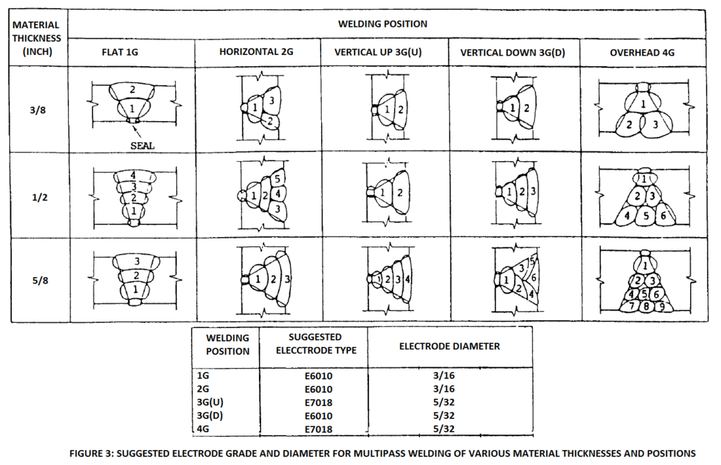 suggested electrode type and size for various material thicknesses and welding positions
