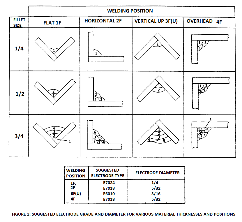 suggested electrode grades and diameters for multipass welding of various material thicknesses and positions