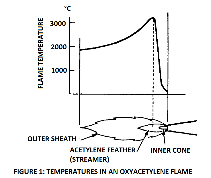 temperature in oxyacetylene welding flame