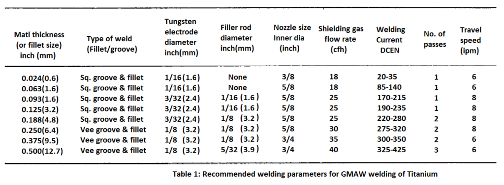 welding parameters for titanium welding